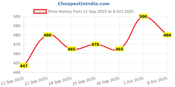 flipkart.com ojass Men Colorblock Casual Jacket ojass Price History Graph from 11 Sep 2025 to 8 Oct 2025