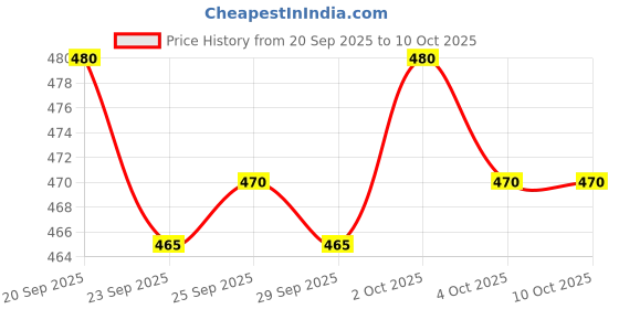 flipkart.com ojass Men Colorblock Casual Jacket ojass Price History Graph from 20 Sep 2025 to 9 Oct 2025