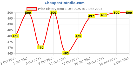 flipkart.com ojass Men Colorblock Casual Jacket ojass Price History Graph from 1 Oct 2025 to 1 Dec 2025