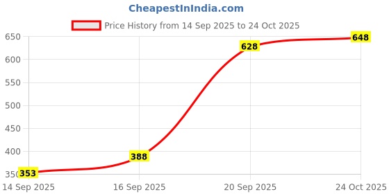 flipkart.com ojass Men Solid Biker/Riding Jacket ojass Price History Graph from 14 Sep 2025 to 24 Oct 2025