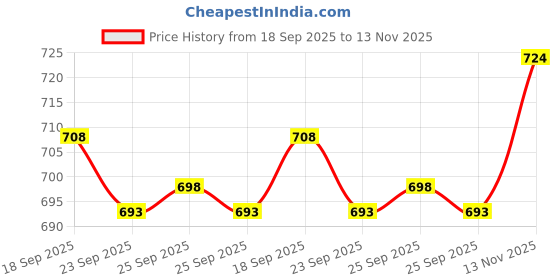 flipkart.com ojass Men Solid Casual Jacket ojass Price History Graph from 18 Sep 2025 to 13 Nov 2025