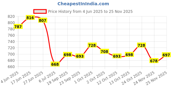 flipkart.com ojass Men Solid Casual Jacket ojass Price History Graph from 4 Jun 2025 to 25 Nov 2025