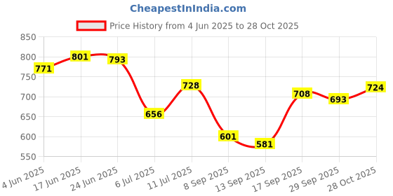 flipkart.com ojass Men Solid Casual Jacket ojass Price History Graph from 4 Jun 2025 to 28 Oct 2025
