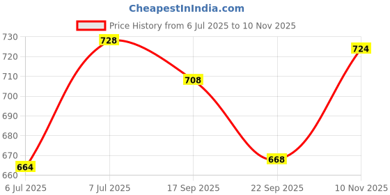 flipkart.com ojass Men Solid Casual Jacket ojass Price History Graph from 6 Jul 2025 to 10 Nov 2025