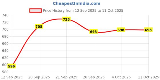 flipkart.com ojass Men Solid Casual Jacket ojass Price History Graph from 12 Sep 2025 to 10 Oct 2025
