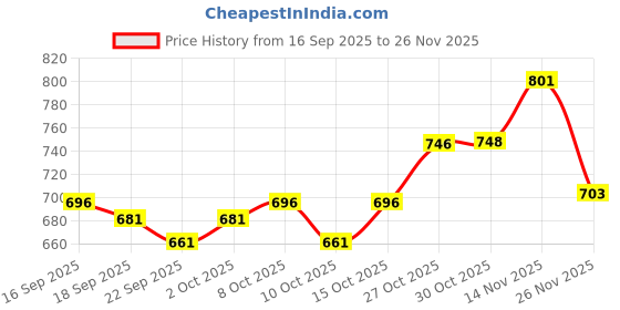 flipkart.com ojass Men Solid Casual Jacket ojass Price History Graph from 16 Sep 2025 to 26 Nov 2025