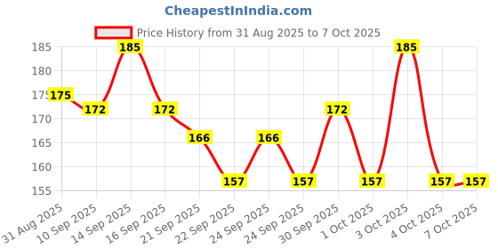 flipkart.com ojass Pigeon Net | Bird Safety Net | Balcony Net |10Ft X 6Ft Camping Net ojass Price History Graph from 31 Aug 2025 to 6 Oct 2025