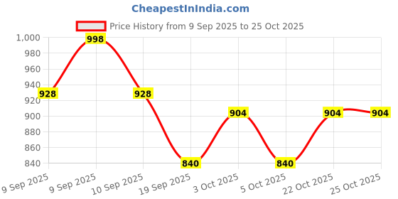 flipkart.com vedpuran Ojaswi Baby Moisturizing Cream – Ayurvedic Lotion for Face & Body vedpuran Price History Graph from 9 Sep 2025 to 25 Oct 2025