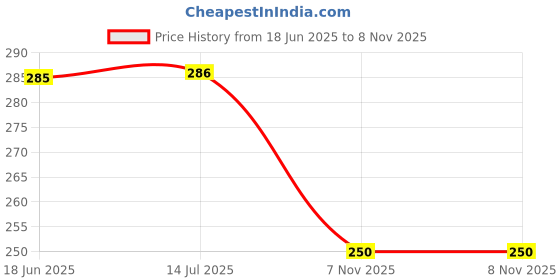 flipkart.com ojenda Brake Disc Pad Compatible for OLA S1 / S1 Pro (OLA S1 / S1 PRO (FRONT+REAR)) Vehicle Disc Pad ojenda Price History Graph from 18 Jun 2025 to 7 Nov 2025