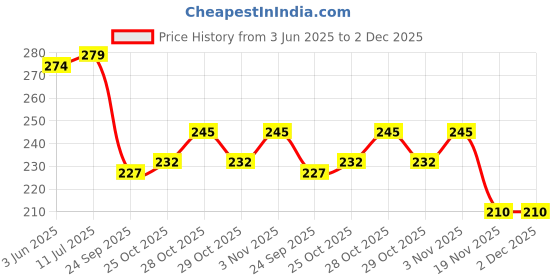 flipkart.com ojenda Brake Disc Pad Compatible for (Yamaha R15 (V1 & V2) COMBO, BLACK) Vehicle Disc Pad ojenda Price History Graph from 3 Jun 2025 to 1 Dec 2025