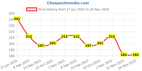 flipkart.com ojenda COMBO FRONT & REAR DISC PAD MT15 Vehicle Disc Pad Vehicle Disc Pad ojenda Price History Graph from 27 Jun 2025 to 26 Nov 2025
