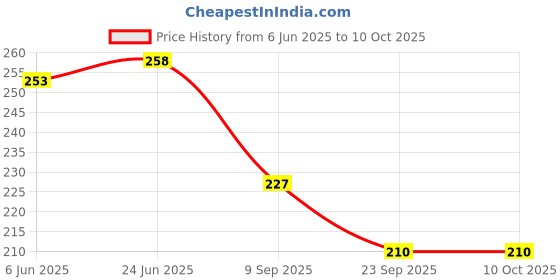 flipkart.com ojenda COMBO FRONT & REAR DISC PAD R15 V4 Vehicle Disc Pad Vehicle Disc Pad ojenda Price History Graph from 6 Jun 2025 to 10 Oct 2025