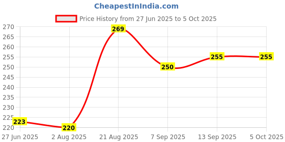flipkart.com ojhashree TDS meter for water testing Price History Graph from 27 Jun 2025 to 5 Oct 2025