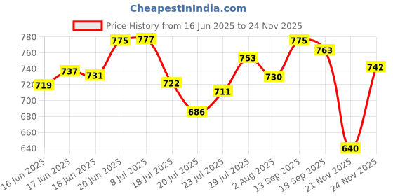 flipkart.com ojla Commode Chair for unisex/ADULT Comfortable Safe chair(BLUE) Commode Shower Chair ojla Price History Graph from 16 Jun 2025 to 24 Nov 2025