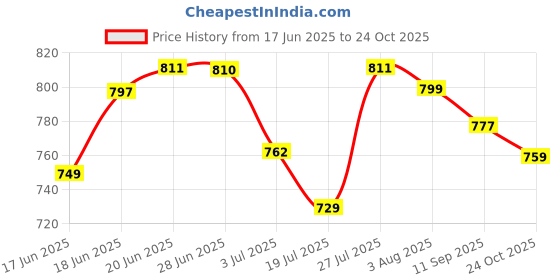 flipkart.com ojla commode chair Shower Chair ojla Price History Graph from 17 Jun 2025 to 24 Oct 2025