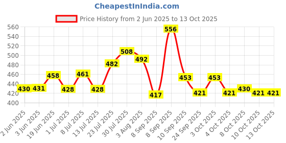 flipkart.com ojla Commode Stool/Chair for unisex/ADULT with Pot GREY Commode Chair ojla Price History Graph from 2 Jun 2025 to 13 Oct 2025