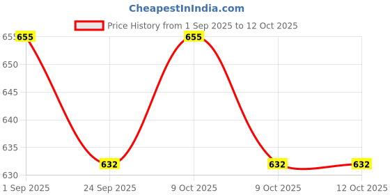 flipkart.com ojla Stainless Steel Frame Comfortable Safe Toliet Commode Commode Chair (Black) Commode Chair ojla Price History Graph from 1 Sep 2025 to 11 Oct 2025