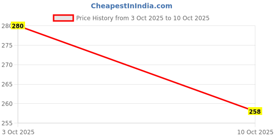flipkart.com ojo 138 LEDs 3 m Multicolor Flickering, Steady Leaf Rice Lights ojo Price History Graph from 3 Oct 2025 to 10 Oct 2025