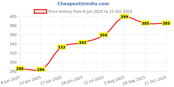 flipkart.com ojo enterprises Capsule Umbrella Umbrella ojo enterprises Price History Graph from 8 Jun 2025 to 21 Oct 2025