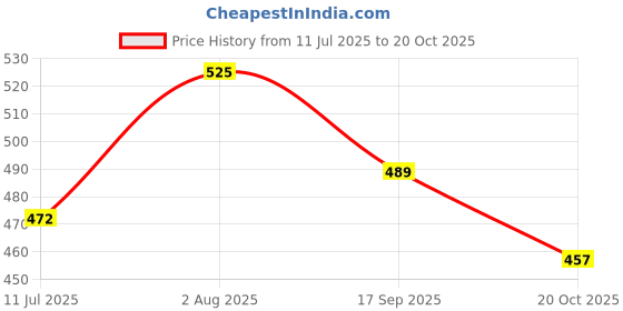 flipkart.com ojo enterprises Purse Umbrella Umbrella ojo enterprises Price History Graph from 11 Jul 2025 to 20 Oct 2025