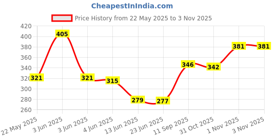 flipkart.com ojra Coffee mug with vacuum hot cold cup Plastic, Stainless Steel Coffee Mug ojra Price History Graph from 22 May 2025 to 1 Nov 2025