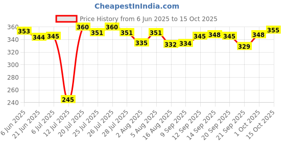 flipkart.com ojra egg boiler Electric Egg Boiler Egg cooker 2 In1 Egg Cooker ojra Price History Graph from 6 Jun 2025 to 15 Oct 2025