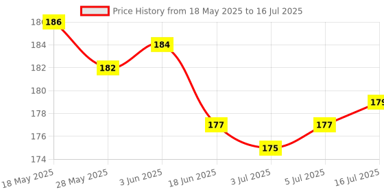 flipkart.com Ojra Short key mat anti slip pad with office word excel software shortcuts keys Mousepad Price History Graph from 18 May 2025 to 16 Jul 2025