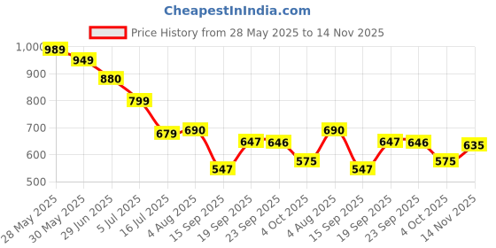 flipkart.com ojra Tumbler with Handle and Straw Lid Water Bottle Travel Coffee Cup Hot &Cold Stainless Steel Tumbler ojra Price History Graph from 28 May 2025 to 14 Nov 2025