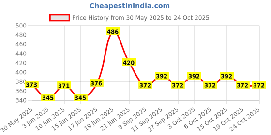 flipkart.com taraji OJS EcoFriendly Exercise Gym mats For Men & Women With Carrying Cover Yoga Mat 6 MM mm Yoga Mat taraji Price History Graph from 30 May 2025 to 24 Oct 2025