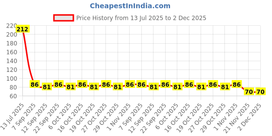 flipkart.com ojus fashion hub Fruit Feeder for 0-2 Year Baby ,Silicon Fruit Teether Toys for Baby Teeth Growth Teether and Feeder ojus fashion hub Price History Graph from 13 Jul 2025 to 2 Dec 2025