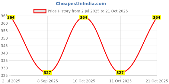 flipkart.com ojus fashion Women Casual Red Fabric Belt ojus fashion Price History Graph from 2 Jul 2025 to 21 Oct 2025