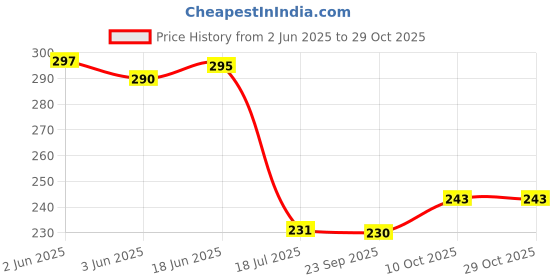 flipkart.com oaykay OK-2262 Groove Plier oaykay Price History Graph from 2 Jun 2025 to 29 Oct 2025