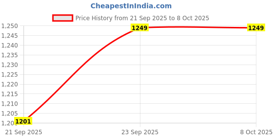 flipkart.com ok play 3 in 1 Pony Rocker Combo for Kids|Push On Ride On|Balancing Board|Backrest Grip| ok play Price History Graph from 21 Sep 2025 to 8 Oct 2025