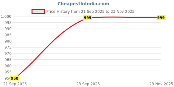 flipkart.com ok play Bird Basketball - Hoop with Ball & Pump|Ring Toss|Wall Mounted|Perfect for Home| ok play Price History Graph from 21 Sep 2025 to 23 Nov 2025