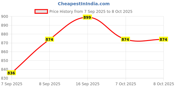 flipkart.com ok play OKPlay Pony Ride is a delightful ride-on toy designed to provide endless joy ok play Price History Graph from 7 Sep 2025 to 7 Oct 2025