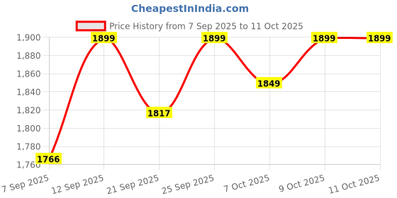 flipkart.com ok play Penguin Slide for Kids | Basketball Ring with Ball | Easy Assembly ok play Price History Graph from 7 Sep 2025 to 9 Oct 2025