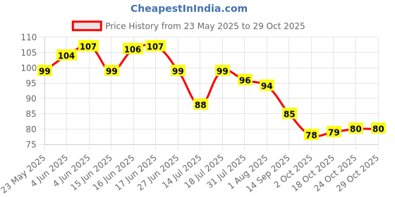 flipkart.com okechuku ok Premium Glasses (1 pc.) Scokch, Wine, Juice, Water, Parties, Bar, Restaurant Glass Whisky Glass okechuku Price History Graph from 23 May 2025 to 28 Oct 2025