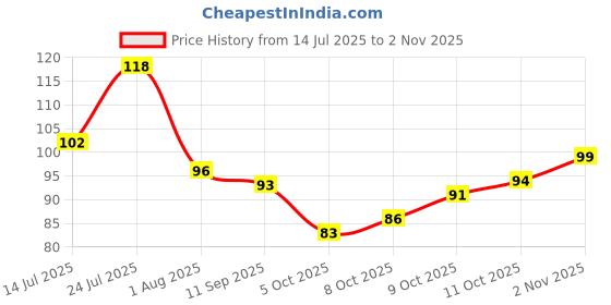 flipkart.com cosmo enterprise ok Premium Glasses (1 pc.) Scokch, Wine, Juice, Water, Parties, Bar, Restaurant Glass Whisky Glass cosmo enterprise Price History Graph from 14 Jul 2025 to 2 Nov 2025