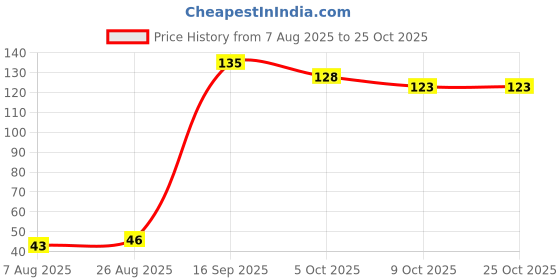 flipkart.com justifit Okairos - Thumb & for Mobile Gaming Anti Sweat | Breathable Finger Sleeve justifit Price History Graph from 7 Aug 2025 to 25 Oct 2025