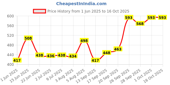 flipkart.com okamoto 003 Real Fit Almost Nothing Premium Condom okamoto Price History Graph from 1 Jun 2025 to 15 Oct 2025