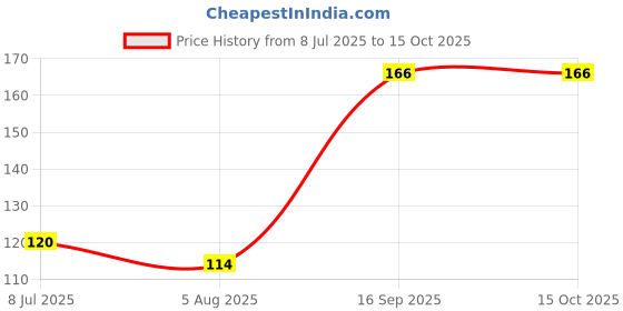 flipkart.com okamoto Condom for MEN Condom okamoto Price History Graph from 8 Jul 2025 to 15 Oct 2025