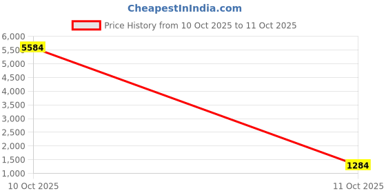 flipkart.com okane Men Solid Biker/Riding Jacket okane Price History Graph from 10 Oct 2025 to 11 Oct 2025
