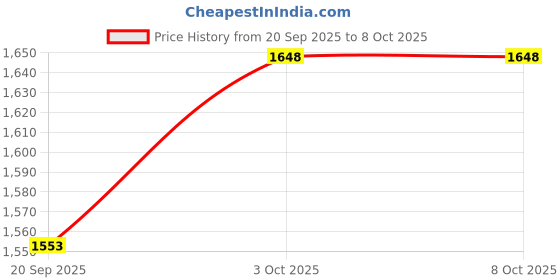 flipkart.com okane Polyester Coat For Women okane Price History Graph from 20 Sep 2025 to 8 Oct 2025
