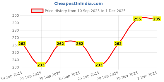 flipkart.com Okara 6PCS Handkerchiefs for men 100% Soft Cotton Yellow Hankie handkerchief ["Yellow"] Handkerchief Price History Graph from 10 Sep 2025 to 1 Dec 2025