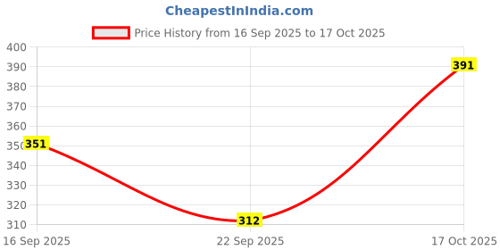 flipkart.com Okara Cotton Handkerchiefs for men Cotton Hankie Hankerchieves 12 Pack Yellow ["Yellow"] Handkerchief Price History Graph from 16 Sep 2025 to 17 Oct 2025