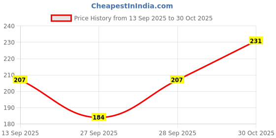 flipkart.com Okara Cotton Solid Handkerchief for Men and Boys 3 Pack Sky Blue ["Sky Blue"] Handkerchief Price History Graph from 13 Sep 2025 to 30 Oct 2025