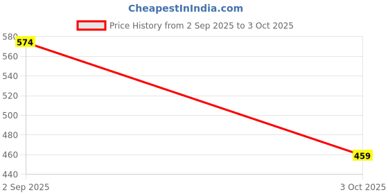 flipkart.com Okara K007 360° Magnetic Car Phone Holder with Strong Suction Cup & Adjustable Arm Mobile Holder Price History Graph from 2 Sep 2025 to 3 Oct 2025