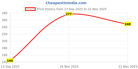 flipkart.com okara or and OutdShuttlecock For Indooor Badminton Shuttle (Medium, 77, Pack of 6) Nylon Shuttle - Green okara Price History Graph from 13 Sep 2025 to 21 Nov 2025