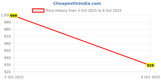 flipkart.com okara Rechargeable Portable Blender – Fruit Mixer & Travel Juice Bottle Mixer Juicer Jar okara Price History Graph from 5 Oct 2025 to 6 Oct 2025
