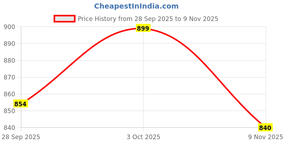 flipkart.com okara style Women Viscose Rayon Kurti Pant Dupatta Set okara style Price History Graph from 28 Sep 2025 to 9 Nov 2025